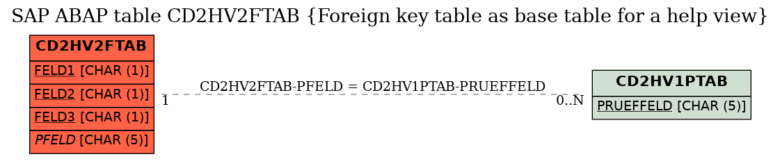 E-R Diagram for table CD2HV2FTAB (Foreign key table as base table for a help view)