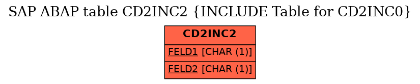 E-R Diagram for table CD2INC2 (INCLUDE Table for CD2INC0)