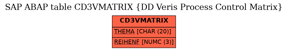 E-R Diagram for table CD3VMATRIX (DD Veris Process Control Matrix)