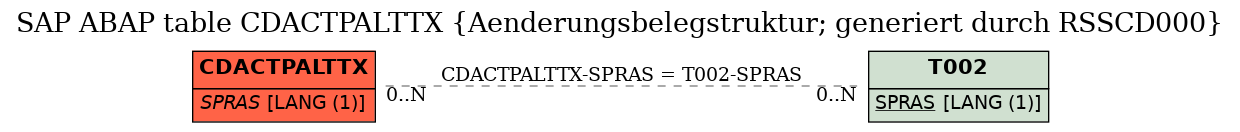 E-R Diagram for table CDACTPALTTX (Aenderungsbelegstruktur; generiert durch RSSCD000)