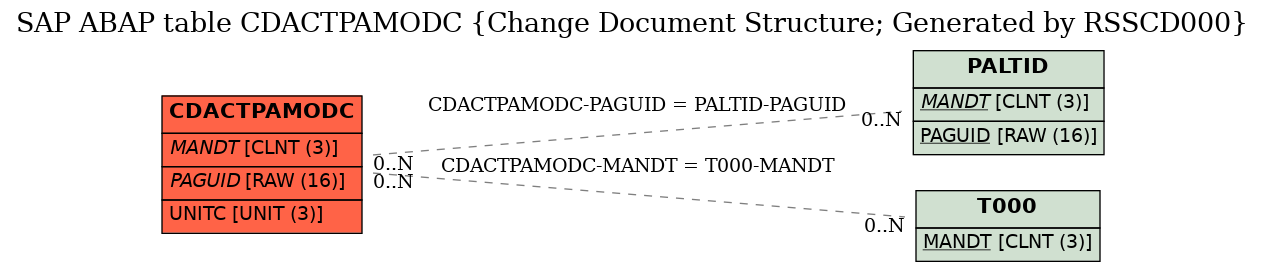 E-R Diagram for table CDACTPAMODC (Change Document Structure; Generated by RSSCD000)