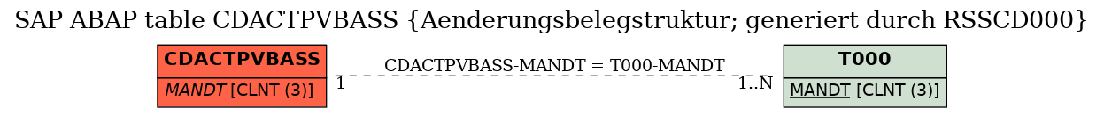 E-R Diagram for table CDACTPVBASS (Aenderungsbelegstruktur; generiert durch RSSCD000)