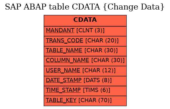 E-R Diagram for table CDATA (Change Data)