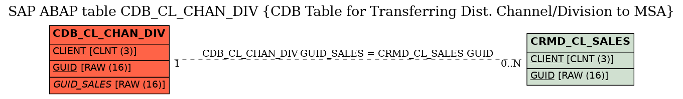 E-R Diagram for table CDB_CL_CHAN_DIV (CDB Table for Transferring Dist. Channel/Division to MSA)