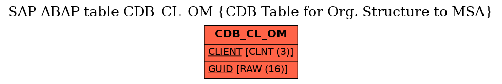 E-R Diagram for table CDB_CL_OM (CDB Table for Org. Structure to MSA)