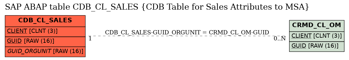 E-R Diagram for table CDB_CL_SALES (CDB Table for Sales Attributes to MSA)