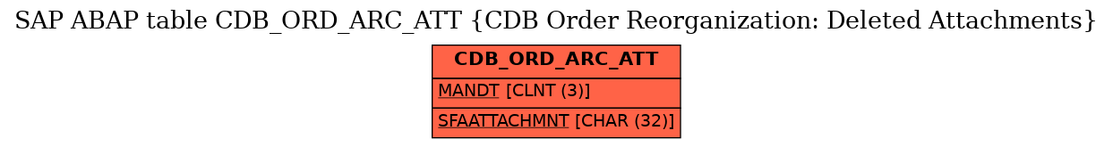 E-R Diagram for table CDB_ORD_ARC_ATT (CDB Order Reorganization: Deleted Attachments)