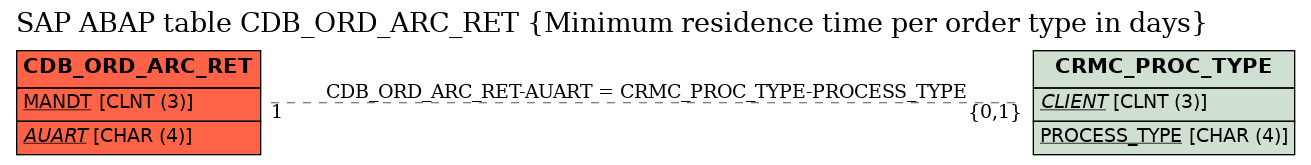 E-R Diagram for table CDB_ORD_ARC_RET (Minimum residence time per order type in days)