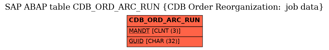 E-R Diagram for table CDB_ORD_ARC_RUN (CDB Order Reorganization:  job data)