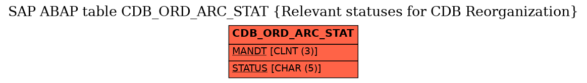 E-R Diagram for table CDB_ORD_ARC_STAT (Relevant statuses for CDB Reorganization)