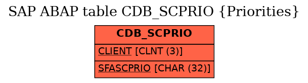 E-R Diagram for table CDB_SCPRIO (Priorities)