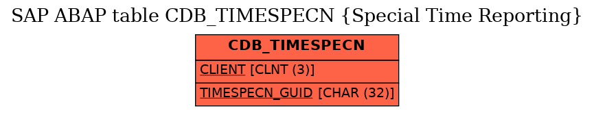 E-R Diagram for table CDB_TIMESPECN (Special Time Reporting)