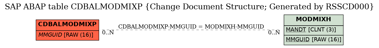 E-R Diagram for table CDBALMODMIXP (Change Document Structure; Generated by RSSCD000)