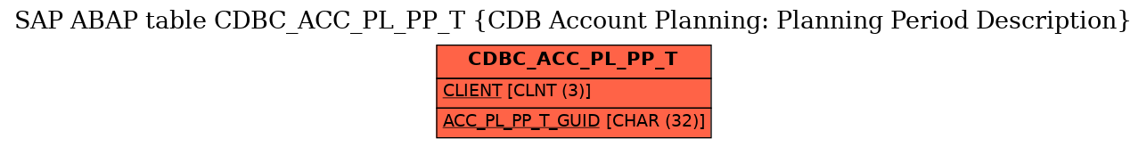 E-R Diagram for table CDBC_ACC_PL_PP_T (CDB Account Planning: Planning Period Description)