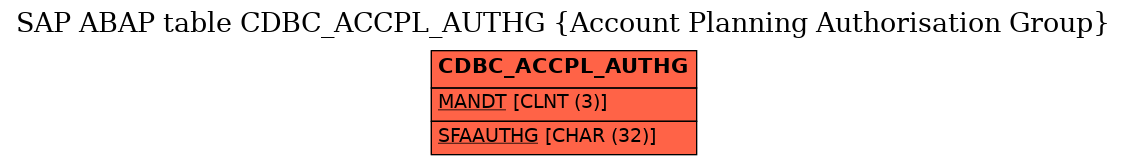 E-R Diagram for table CDBC_ACCPL_AUTHG (Account Planning Authorisation Group)