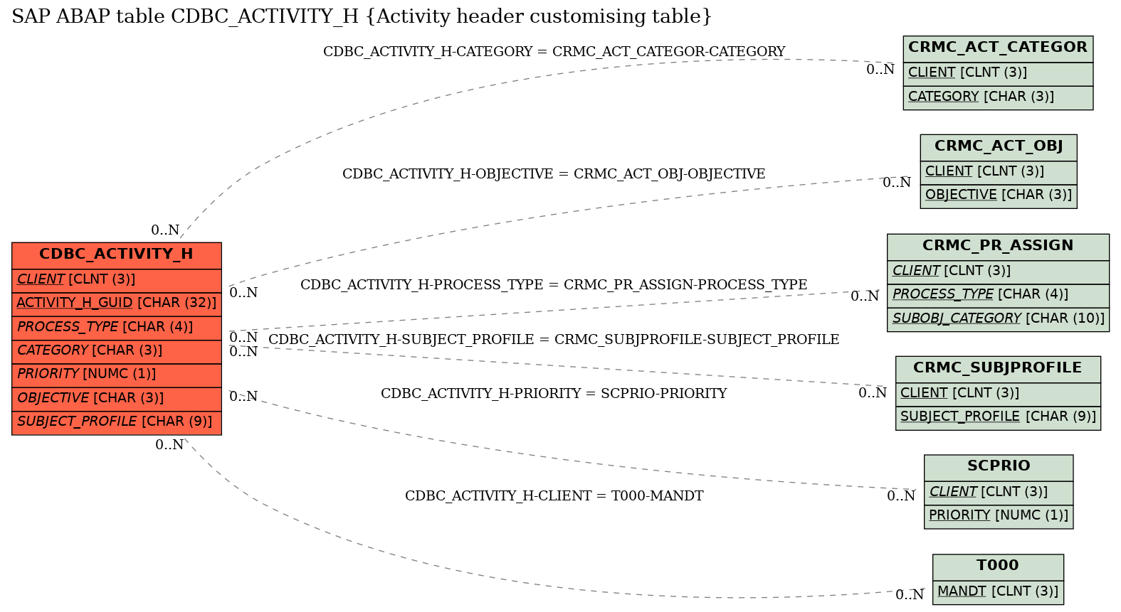 E-R Diagram for table CDBC_ACTIVITY_H (Activity header customising table)