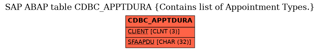 E-R Diagram for table CDBC_APPTDURA (Contains list of Appointment Types.)