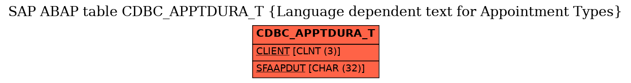 E-R Diagram for table CDBC_APPTDURA_T (Language dependent text for Appointment Types)