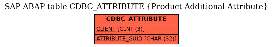 E-R Diagram for table CDBC_ATTRIBUTE (Product Additional Attribute)