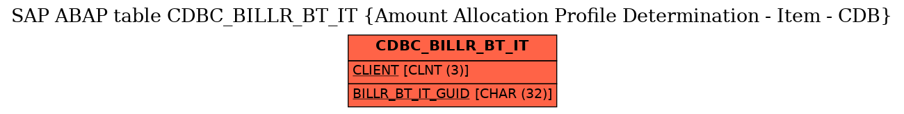 E-R Diagram for table CDBC_BILLR_BT_IT (Amount Allocation Profile Determination - Item - CDB)