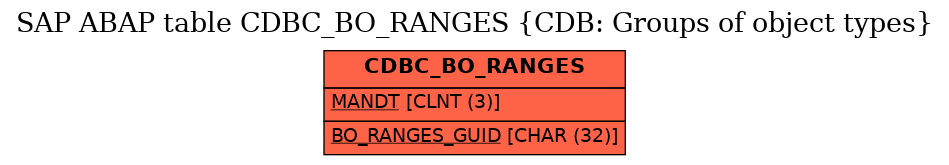 E-R Diagram for table CDBC_BO_RANGES (CDB: Groups of object types)