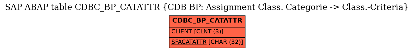 E-R Diagram for table CDBC_BP_CATATTR (CDB BP: Assignment Class. Categorie -> Class.-Criteria)