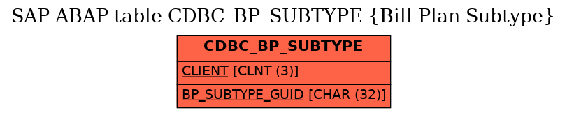 E-R Diagram for table CDBC_BP_SUBTYPE (Bill Plan Subtype)