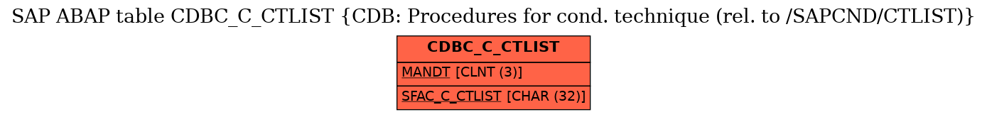 E-R Diagram for table CDBC_C_CTLIST (CDB: Procedures for cond. technique (rel. to /SAPCND/CTLIST))