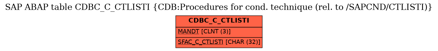 E-R Diagram for table CDBC_C_CTLISTI (CDB:Procedures for cond. technique (rel. to /SAPCND/CTLISTI))