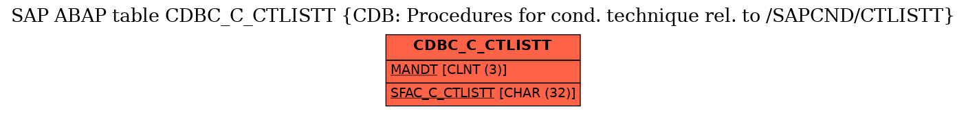 E-R Diagram for table CDBC_C_CTLISTT (CDB: Procedures for cond. technique rel. to /SAPCND/CTLISTT)