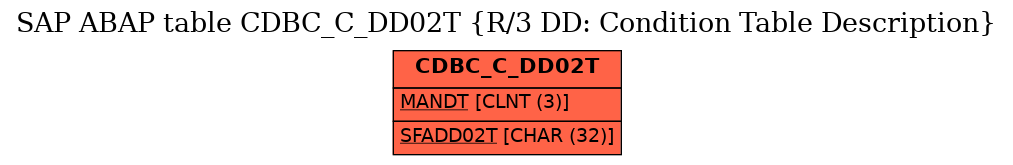 E-R Diagram for table CDBC_C_DD02T (R/3 DD: Condition Table Description)