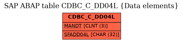 E-R Diagram for table CDBC_C_DD04L (Data elements)