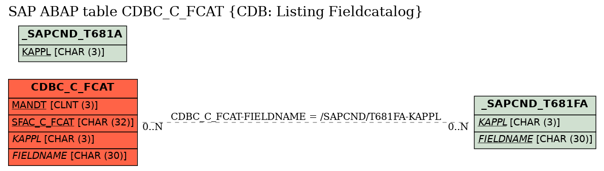 E-R Diagram for table CDBC_C_FCAT (CDB: Listing Fieldcatalog)