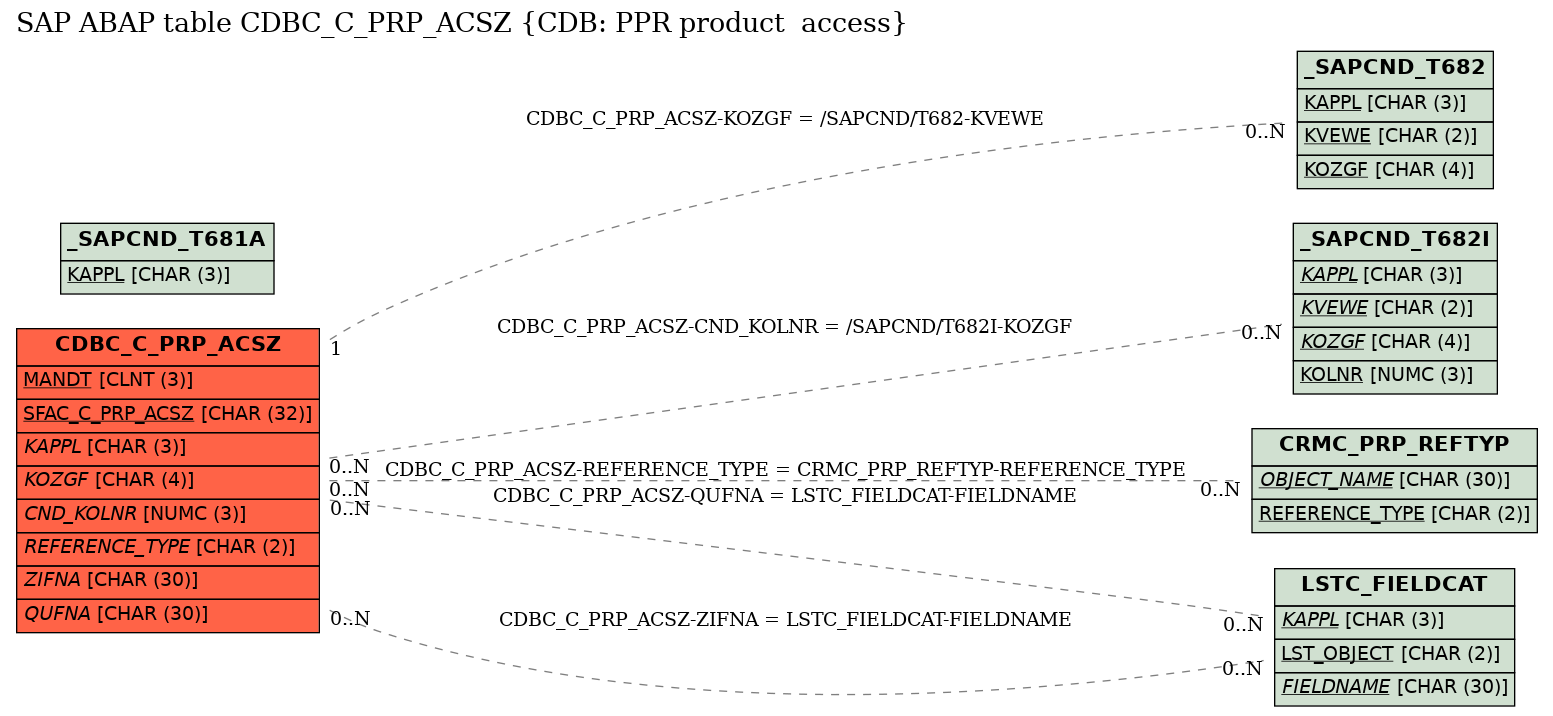 E-R Diagram for table CDBC_C_PRP_ACSZ (CDB: PPR product  access)