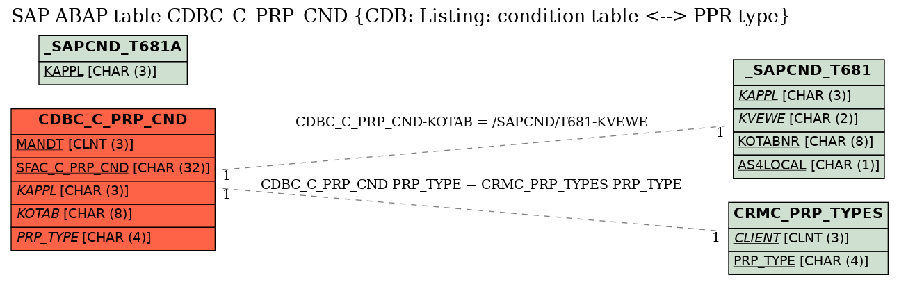 E-R Diagram for table CDBC_C_PRP_CND (CDB: Listing: condition table <--> PPR type)