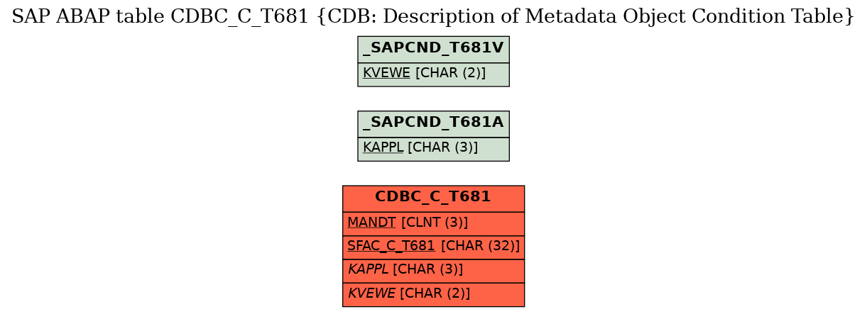 E-R Diagram for table CDBC_C_T681 (CDB: Description of Metadata Object Condition Table)