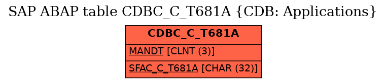 E-R Diagram for table CDBC_C_T681A (CDB: Applications)