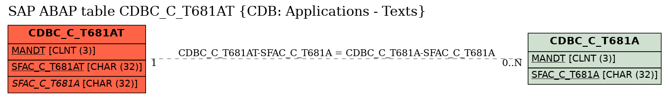 E-R Diagram for table CDBC_C_T681AT (CDB: Applications - Texts)