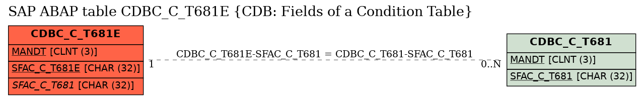 E-R Diagram for table CDBC_C_T681E (CDB: Fields of a Condition Table)