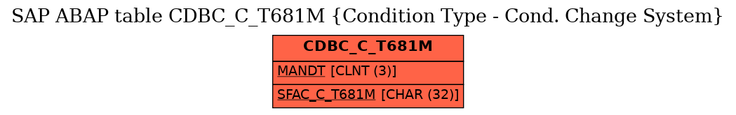 E-R Diagram for table CDBC_C_T681M (Condition Type - Cond. Change System)