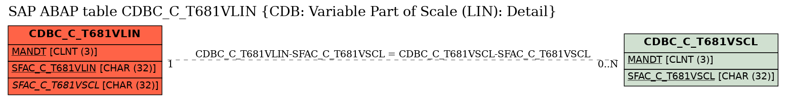 E-R Diagram for table CDBC_C_T681VLIN (CDB: Variable Part of Scale (LIN): Detail)