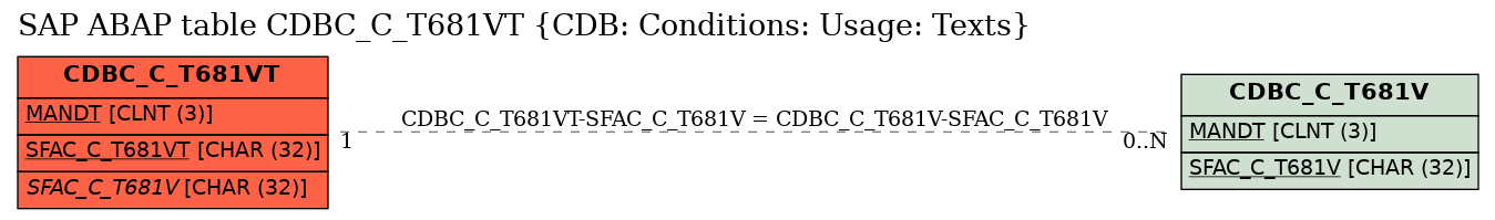 E-R Diagram for table CDBC_C_T681VT (CDB: Conditions: Usage: Texts)