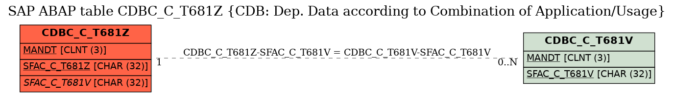 E-R Diagram for table CDBC_C_T681Z (CDB: Dep. Data according to Combination of Application/Usage)