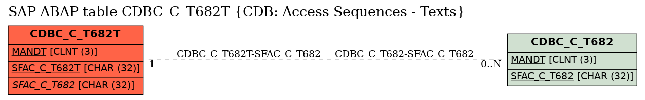 E-R Diagram for table CDBC_C_T682T (CDB: Access Sequences - Texts)