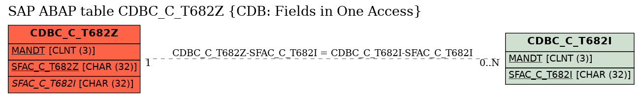 E-R Diagram for table CDBC_C_T682Z (CDB: Fields in One Access)