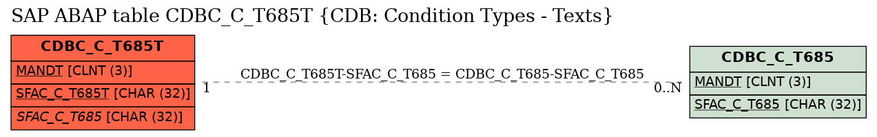 E-R Diagram for table CDBC_C_T685T (CDB: Condition Types - Texts)