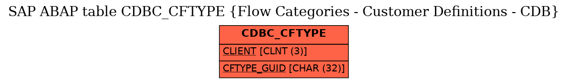 E-R Diagram for table CDBC_CFTYPE (Flow Categories - Customer Definitions - CDB)