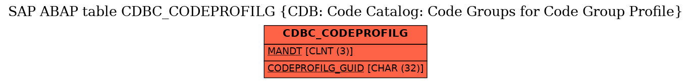 E-R Diagram for table CDBC_CODEPROFILG (CDB: Code Catalog: Code Groups for Code Group Profile)