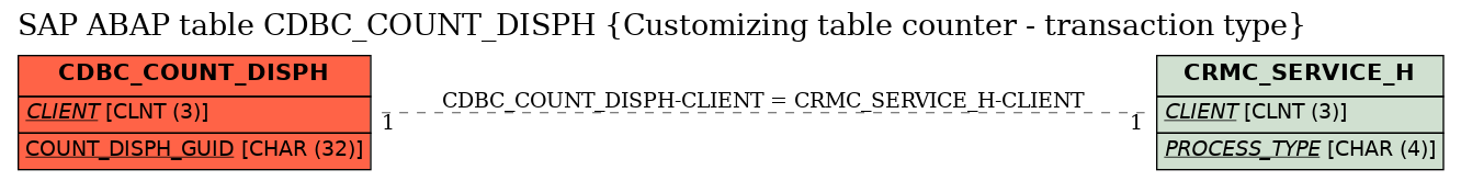 E-R Diagram for table CDBC_COUNT_DISPH (Customizing table counter - transaction type)