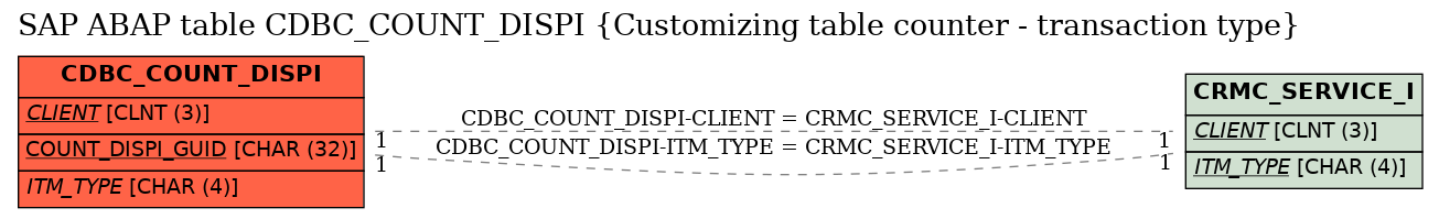 E-R Diagram for table CDBC_COUNT_DISPI (Customizing table counter - transaction type)